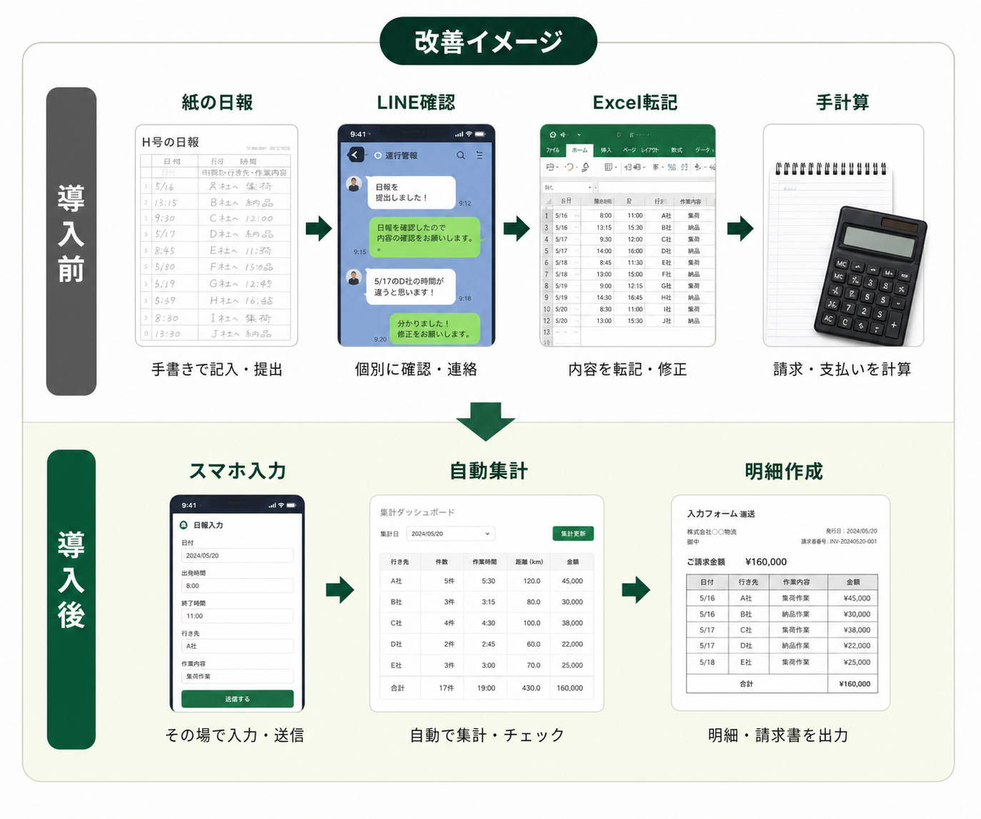 導入前は紙の日報、LINE確認、Excel転記、手計算に分かれていた業務を、導入後はスマホ入力、自動集計、明細作成の流れに整理する改善イメージ